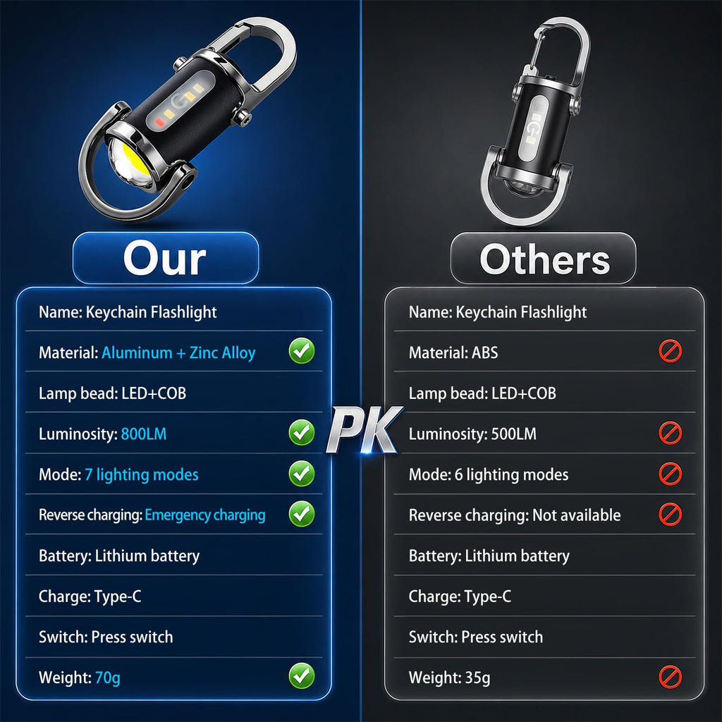 Rechargeable keychain flashlight, high-brightness emergency small flashlight, COB keychain work light flashlight (7 lighting modes), emergency power supply, suitable for use when walking, searching and hiking.