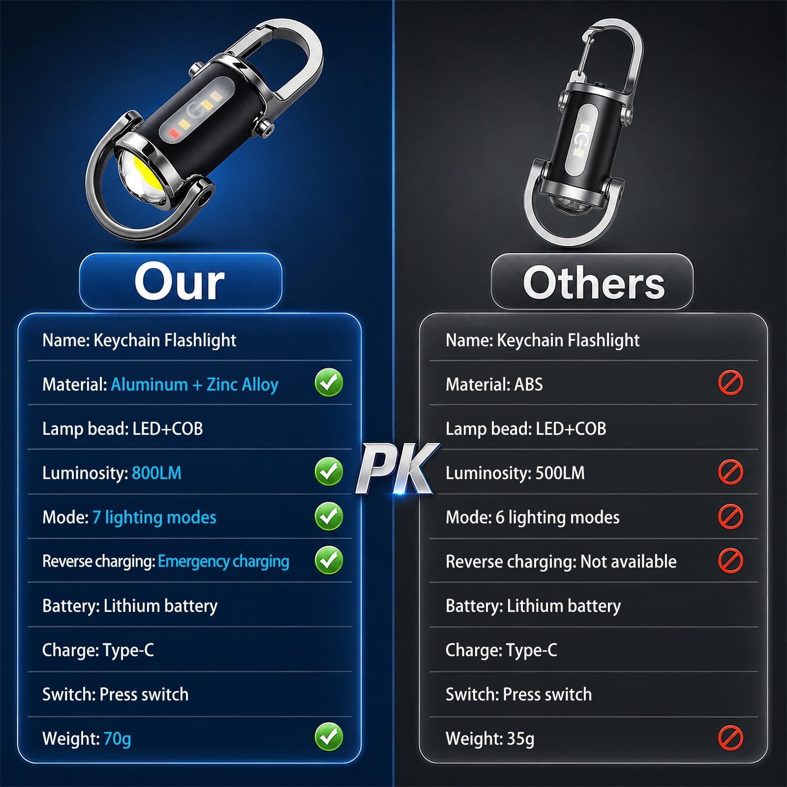 Rechargeable keychain flashlight, high-brightness emergency small flashlight, COB keychain work light flashlight (7 lighting modes), emergency power supply, suitable for use when walking, searching and hiking.